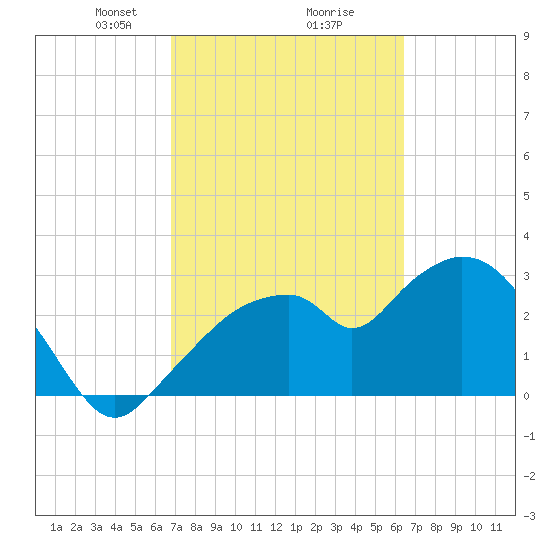 East Cape tide chart for Thursday, February 26, 2026