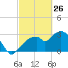 East Cape tide chart for Thursday, February 26, 2026