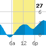 East Cape tide chart for Friday, February 27, 2026