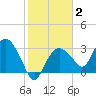 East Cape tide chart for Monday, February 2, 2026