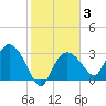 East Cape tide chart for Tuesday, February 3, 2026