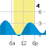 East Cape tide chart for Wednesday, February 4, 2026
