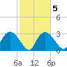 East Cape tide chart for Thursday, February 5, 2026