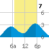 East Cape tide chart for Saturday, February 7, 2026