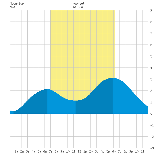 East Cape tide chart for Sunday, February 8, 2026