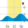 East Cape tide chart for Sunday, February 8, 2026
