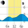 East Cape tide chart for Monday, February 9, 2026