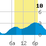 East Cape tide chart for Tuesday, March 10, 2026