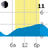 East Cape tide chart for Wednesday, March 11, 2026