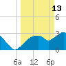 East Cape tide chart for Friday, March 13, 2026