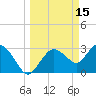 East Cape tide chart for Sunday, March 15, 2026