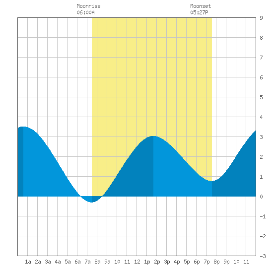 East Cape tide chart for Monday, March 16, 2026