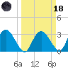 East Cape tide chart for Wednesday, March 18, 2026