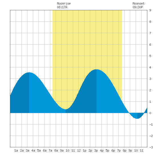 East Cape tide chart for Friday, March 20, 2026