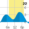 East Cape tide chart for Sunday, March 22, 2026