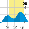 East Cape tide chart for Monday, March 23, 2026