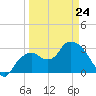 East Cape tide chart for Tuesday, March 24, 2026