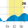East Cape tide chart for Thursday, March 26, 2026