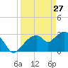 East Cape tide chart for Friday, March 27, 2026