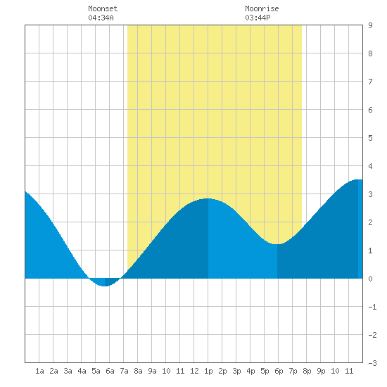 East Cape tide chart for Saturday, March 28, 2026