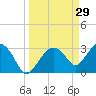 East Cape tide chart for Sunday, March 29, 2026