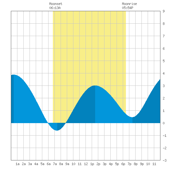 East Cape tide chart for Monday, March 2, 2026