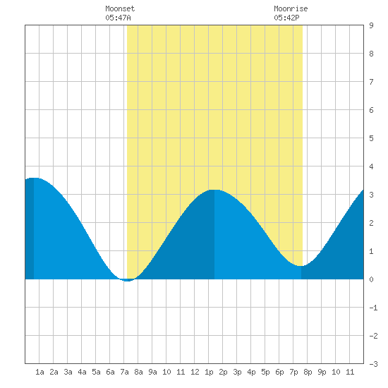 East Cape tide chart for Monday, March 30, 2026