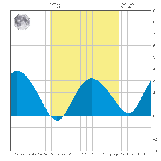 East Cape tide chart for Tuesday, March 3, 2026