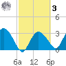 East Cape tide chart for Tuesday, March 3, 2026