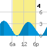 East Cape tide chart for Wednesday, March 4, 2026