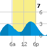 East Cape tide chart for Saturday, March 7, 2026