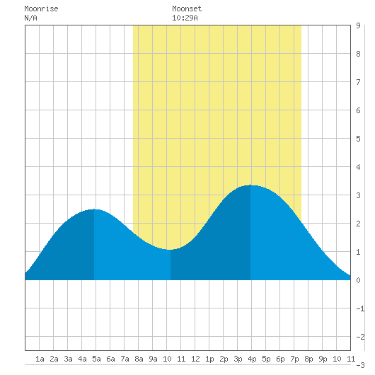 East Cape tide chart for Sunday, March 8, 2026