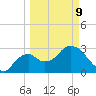 East Cape tide chart for Monday, March 9, 2026