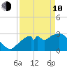 East Cape tide chart for Friday, April 10, 2026