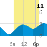 East Cape tide chart for Saturday, April 11, 2026