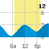 East Cape tide chart for Sunday, April 12, 2026