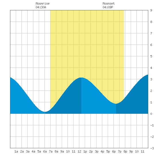 East Cape tide chart for Monday, April 13, 2026