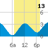 East Cape tide chart for Monday, April 13, 2026