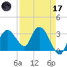 East Cape tide chart for Friday, April 17, 2026