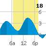 East Cape tide chart for Saturday, April 18, 2026