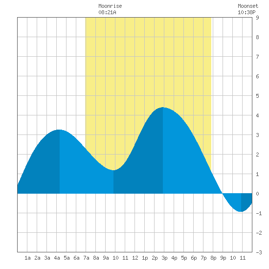 East Cape tide chart for Sunday, April 19, 2026