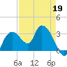 East Cape tide chart for Sunday, April 19, 2026