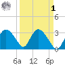 East Cape tide chart for Wednesday, April 1, 2026
