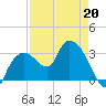 East Cape tide chart for Monday, April 20, 2026