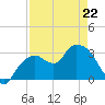 East Cape tide chart for Wednesday, April 22, 2026