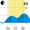 East Cape tide chart for Thursday, April 23, 2026