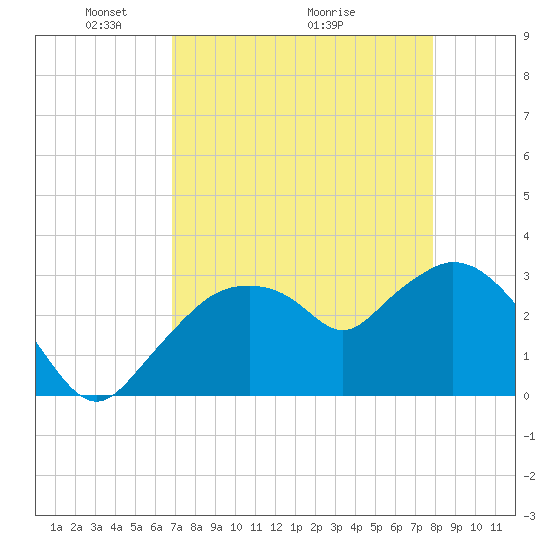 East Cape tide chart for Friday, April 24, 2026