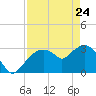 East Cape tide chart for Friday, April 24, 2026