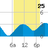East Cape tide chart for Saturday, April 25, 2026