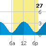 East Cape tide chart for Monday, April 27, 2026